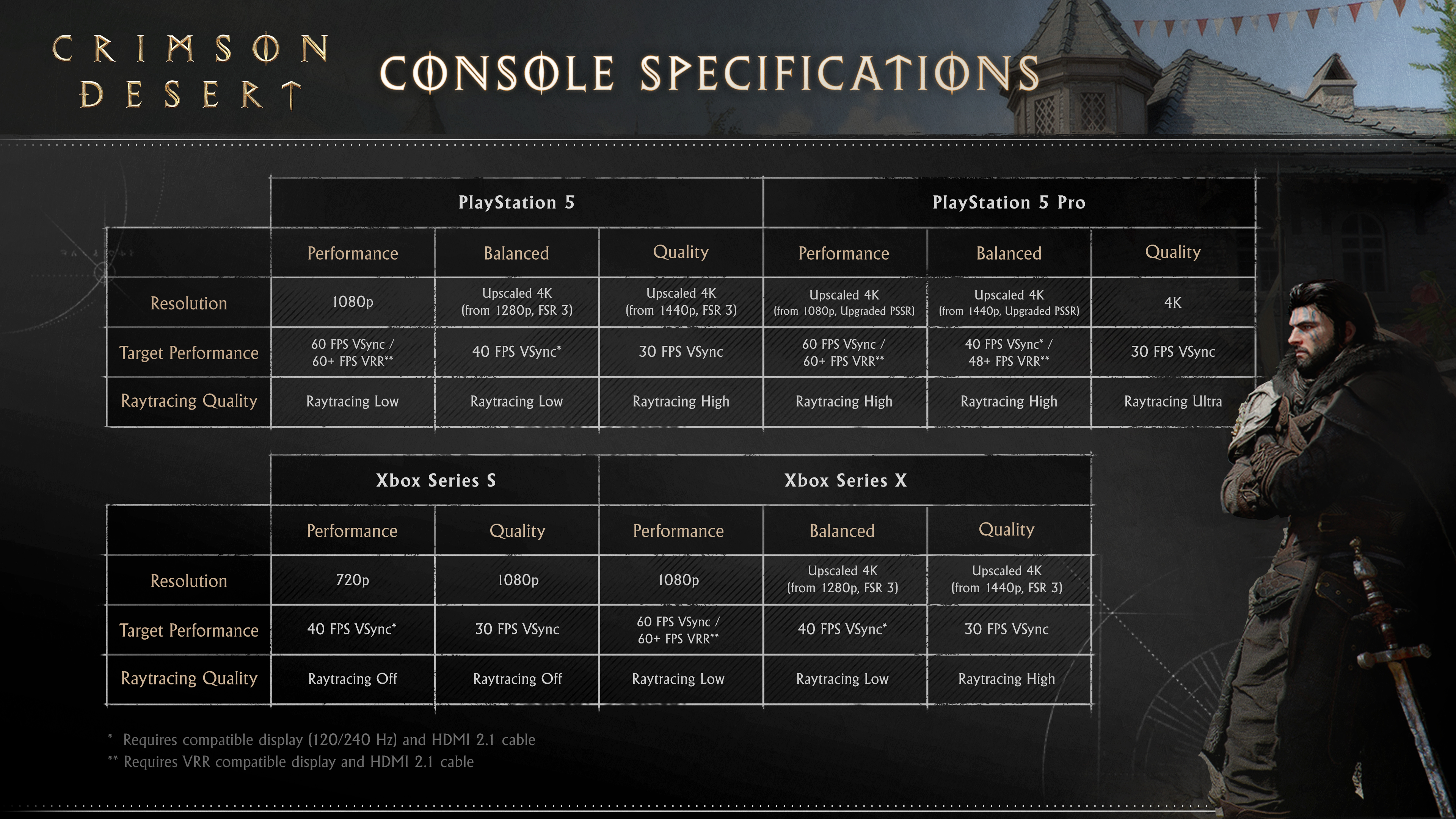 PS5 & PS5 Pro Spezifikationen zu Crimson Desert